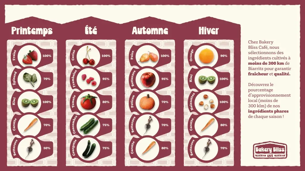 Tableau illustrant les fruits et légumes de saison utilisés par Bakery Bliss Café